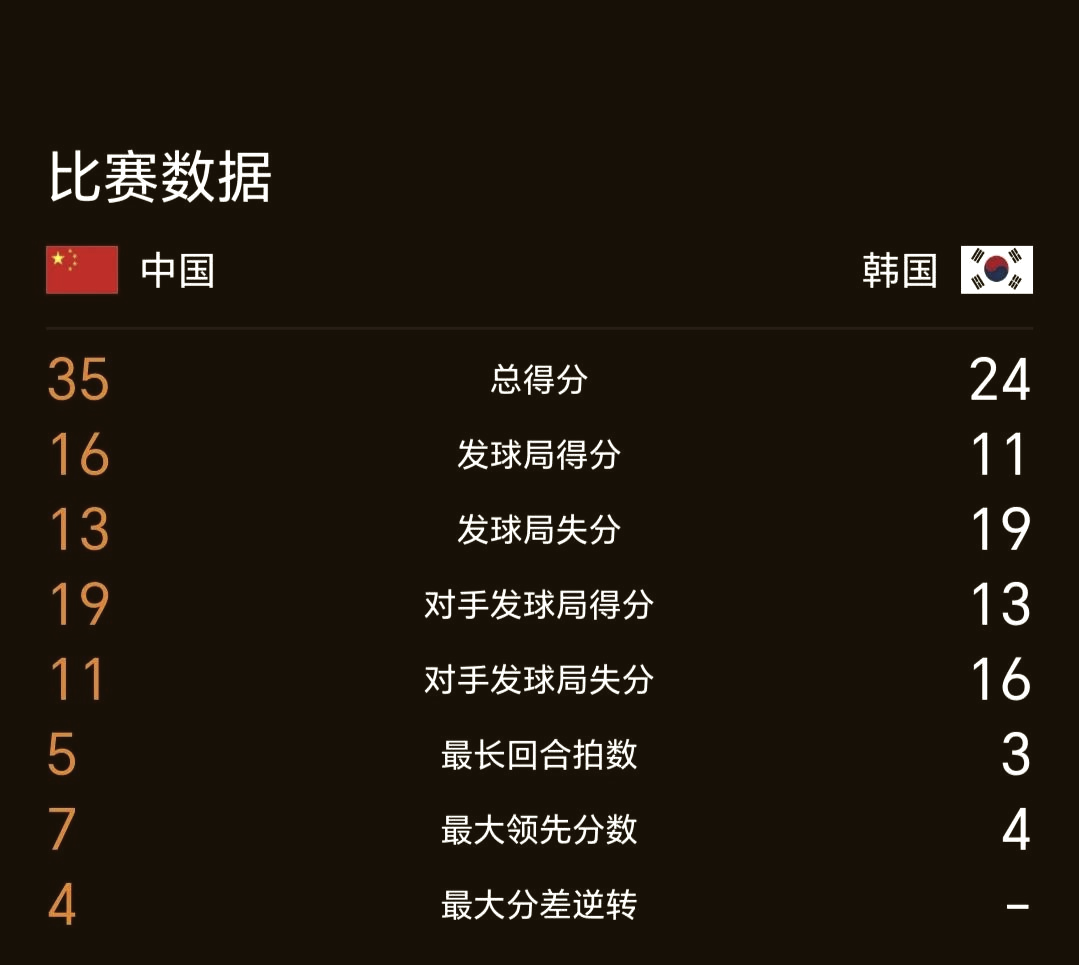 韩国乒乓球队险胜中国乒乓球队，马龙关键制胜