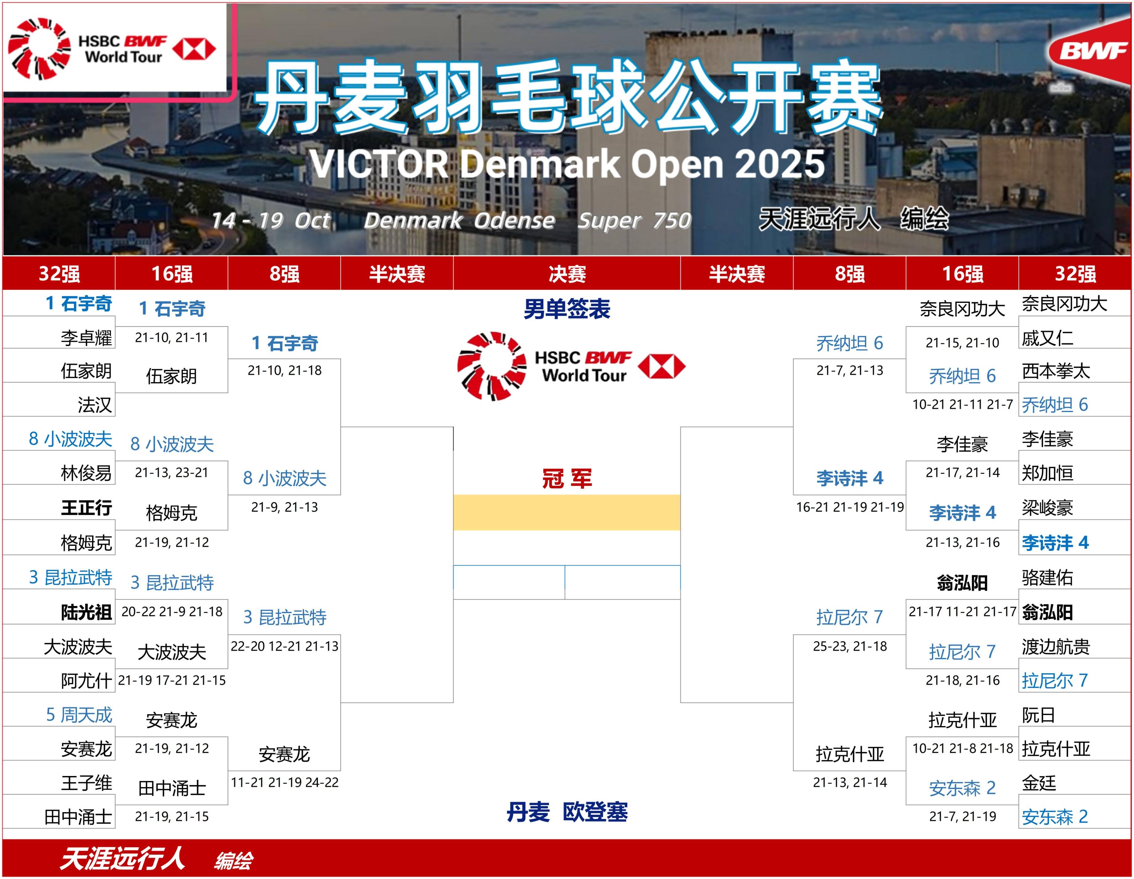 丹麦队翻盘法国队,陈雨菲带队取胜 丹麦队翻盘法国队,陈雨菲带队取胜